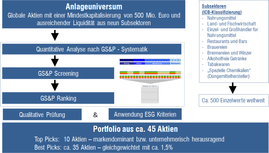 anlageuniversum